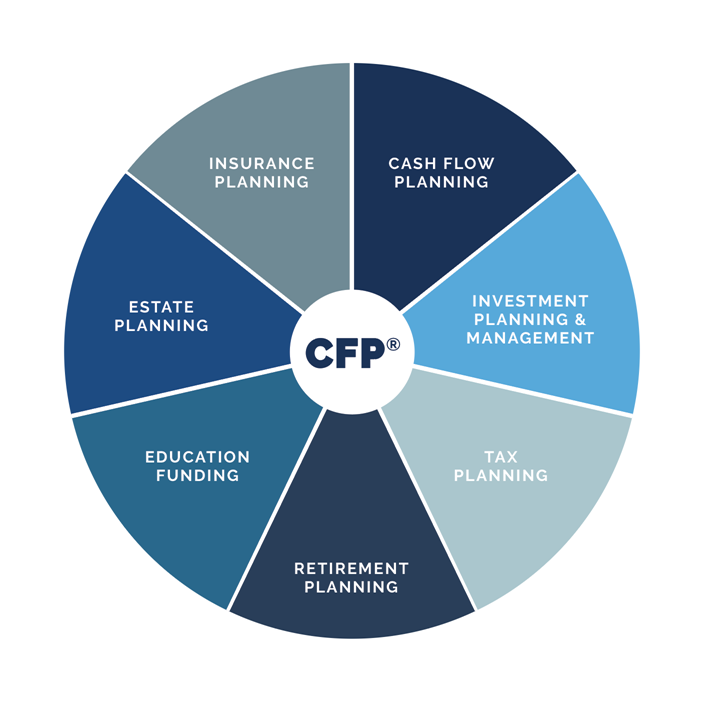 core cfp pie chart core cfp pie chart